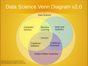 Data Science Venn Diagram v2.0